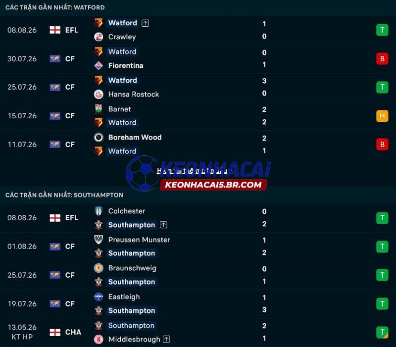 Phong độ gần đây của Watford vs Southampton Phong độ gần đây của Watford vs Southampton